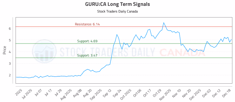 Stock Chart for GURU:CA