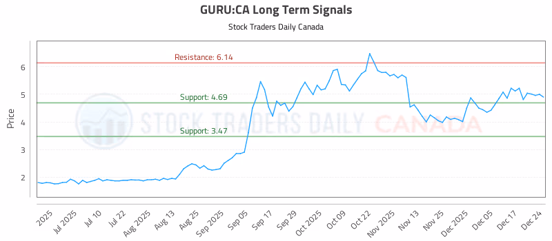 Stock Chart for GURU:CA