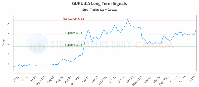 Stock Chart for GURU:CA
