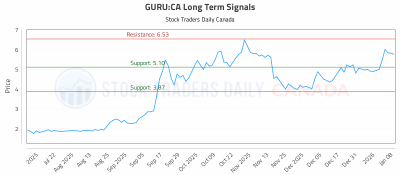 Stock Chart for GURU:CA