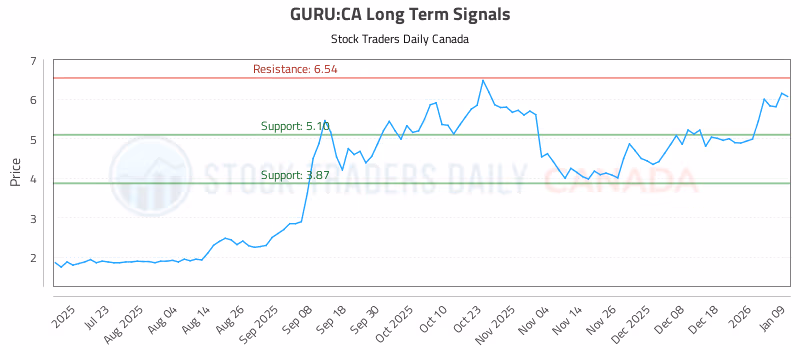 Stock Chart for GURU:CA