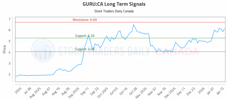 Stock Chart for GURU:CA