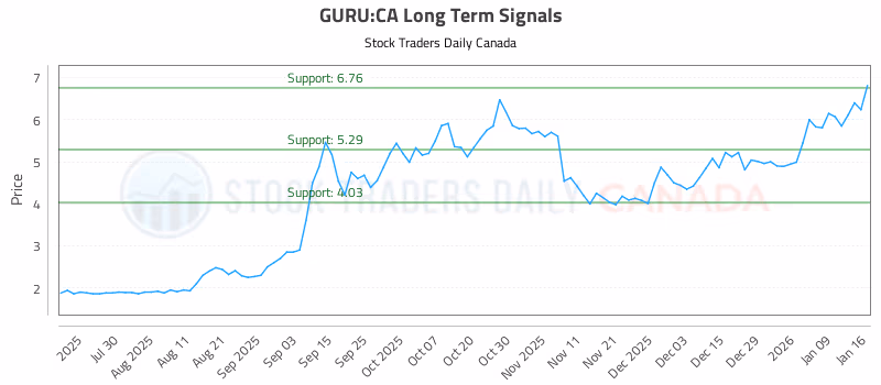 Stock Chart for GURU:CA