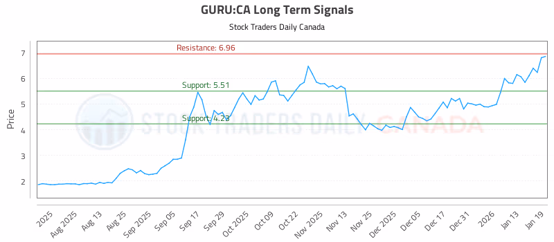 Stock Chart for GURU:CA