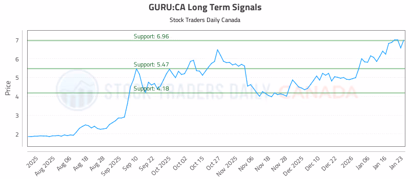 Stock Chart for GURU:CA