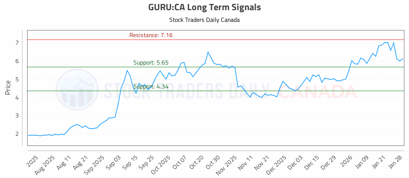 Stock Chart for GURU:CA
