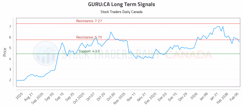 Stock Chart for GURU:CA