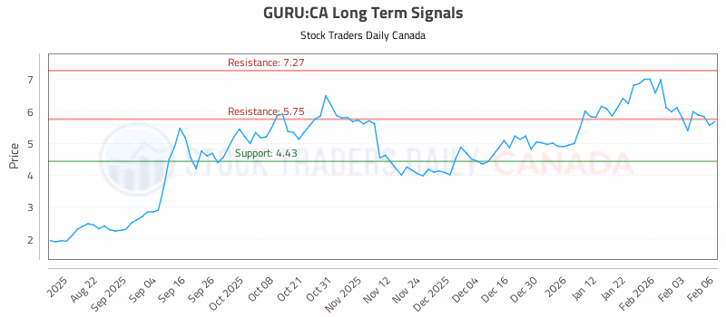 Stock Chart for GURU:CA