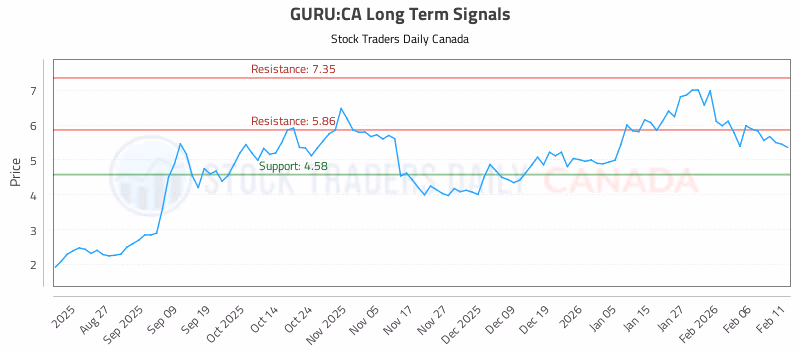 Stock Chart for GURU:CA