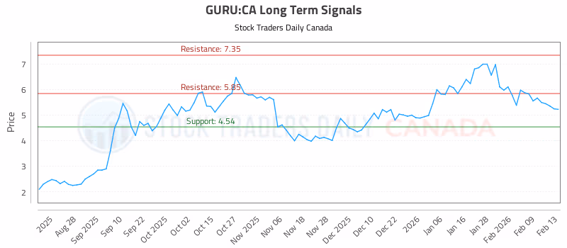 Stock Chart for GURU:CA