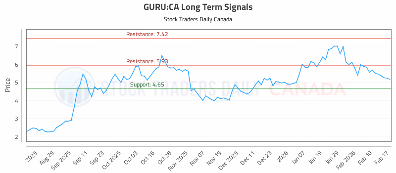 Stock Chart for GURU:CA