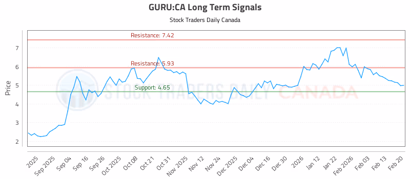 Stock Chart for GURU:CA