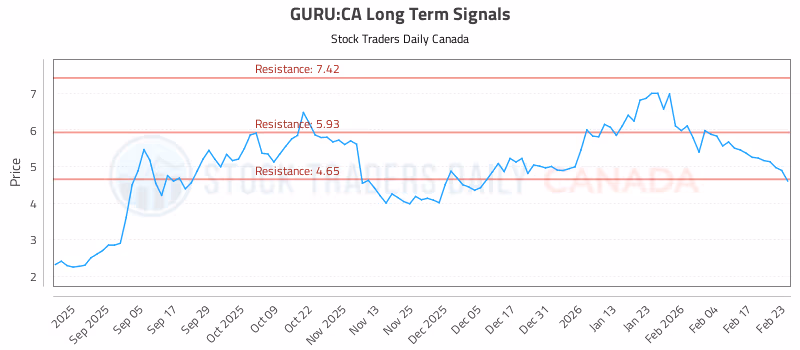Stock Chart for GURU:CA