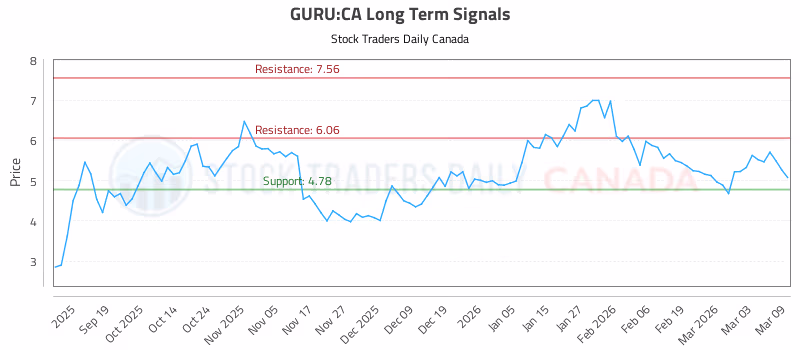Stock Chart for GURU:CA