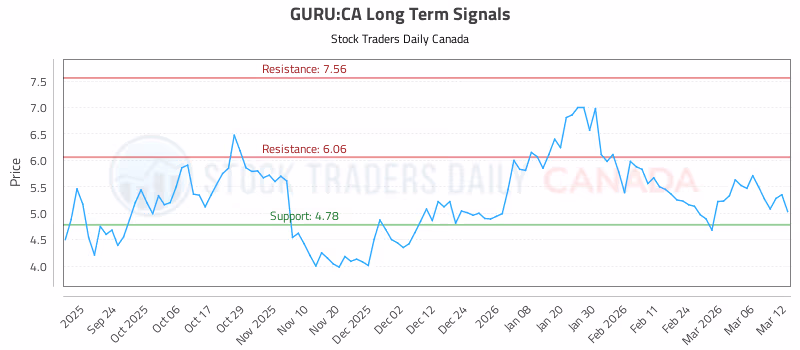 Stock Chart for GURU:CA
