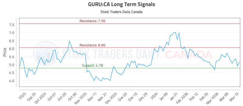 Stock Chart for GURU:CA