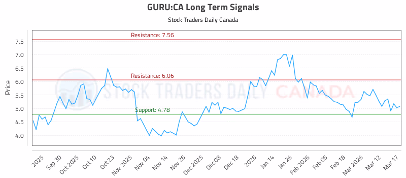 Stock Chart for GURU:CA