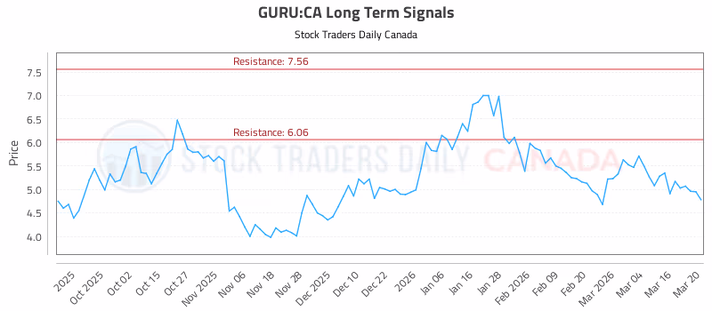 Stock Chart for GURU:CA