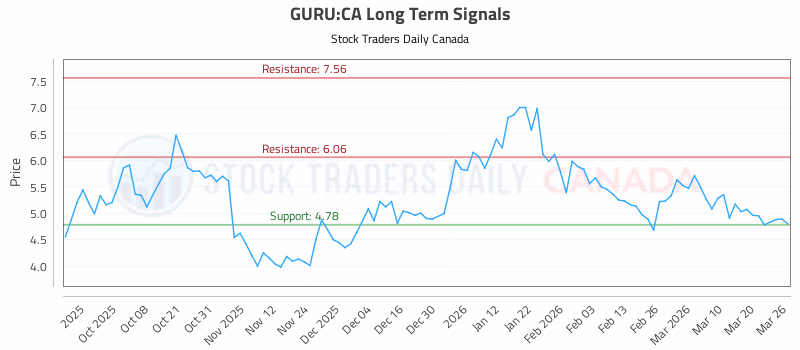 Stock Chart for GURU:CA