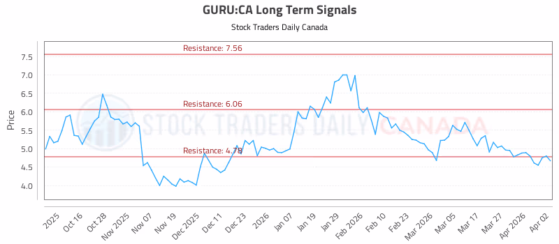 Stock Chart for GURU:CA