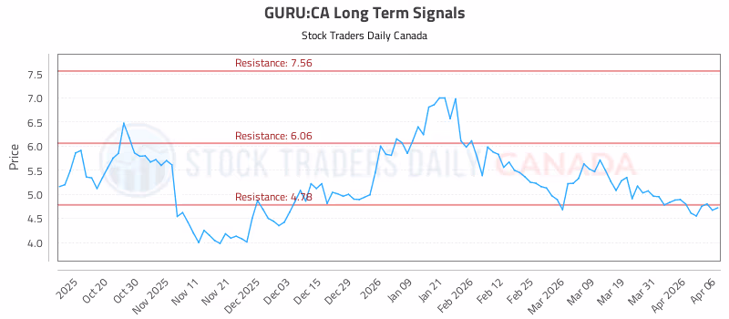 Stock Chart for GURU:CA