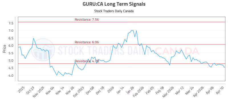 Stock Chart for GURU:CA