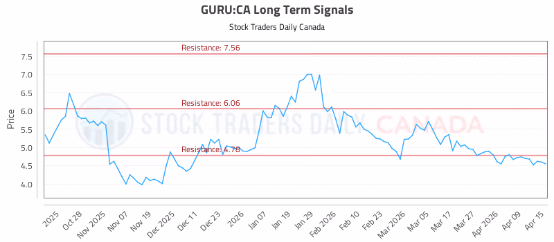 Stock Chart for GURU:CA