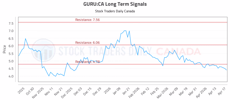 Stock Chart for GURU:CA