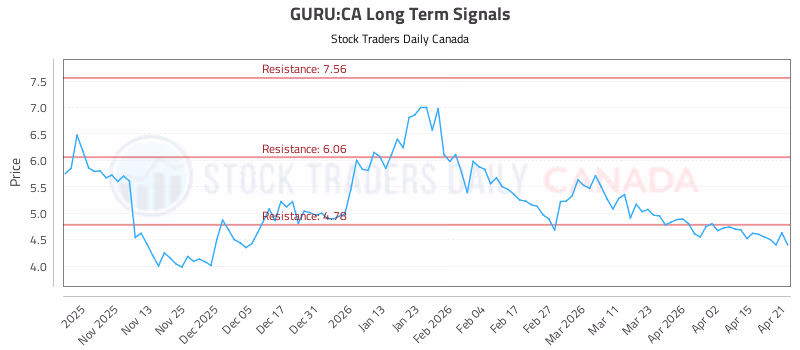 Stock Chart for GURU:CA