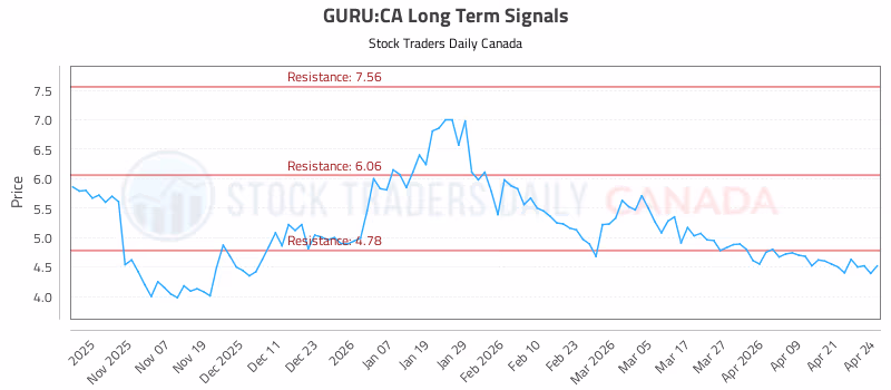 Stock Chart for GURU:CA