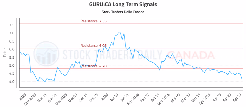 Stock Chart for GURU:CA