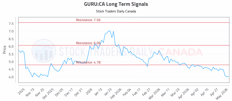 Stock Chart for GURU:CA