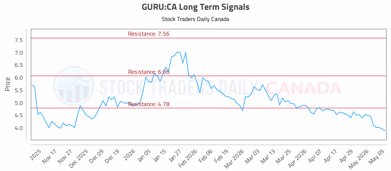 Stock Chart for GURU:CA