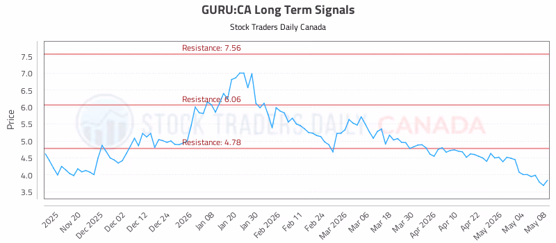 Stock Chart for GURU:CA