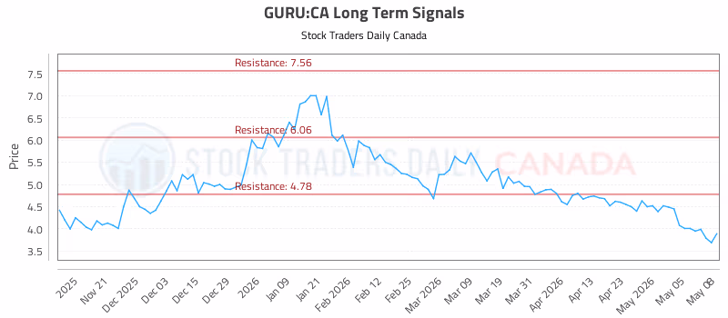 Stock Chart for GURU:CA