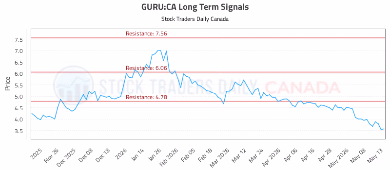 Stock Chart for GURU:CA