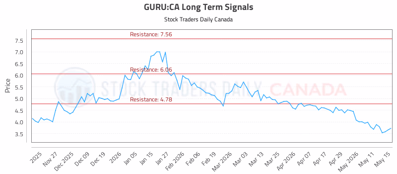 Stock Chart for GURU:CA