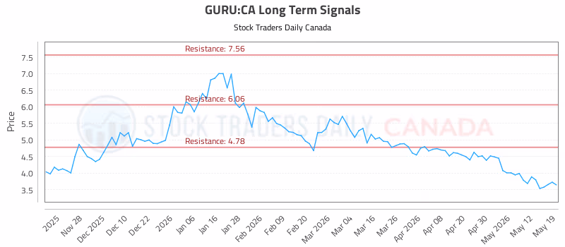 Stock Chart for GURU:CA
