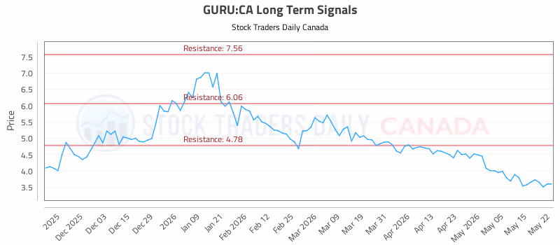 Stock Chart for GURU:CA