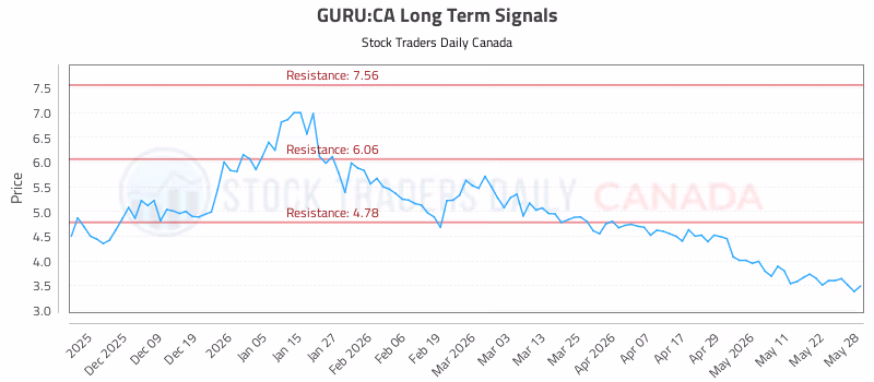 Stock Chart for GURU:CA
