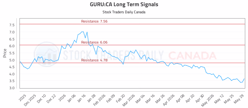 Stock Chart for GURU:CA