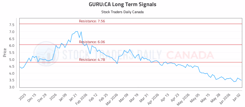 Stock Chart for GURU:CA