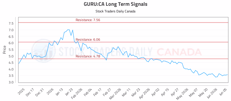 Stock Chart for GURU:CA