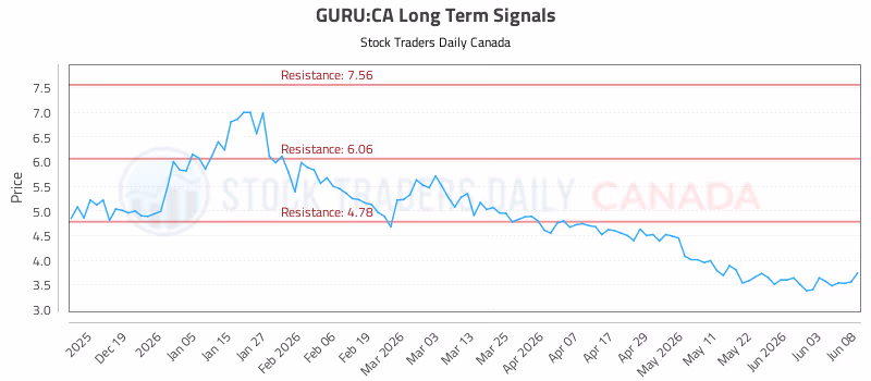 Stock Chart for GURU:CA