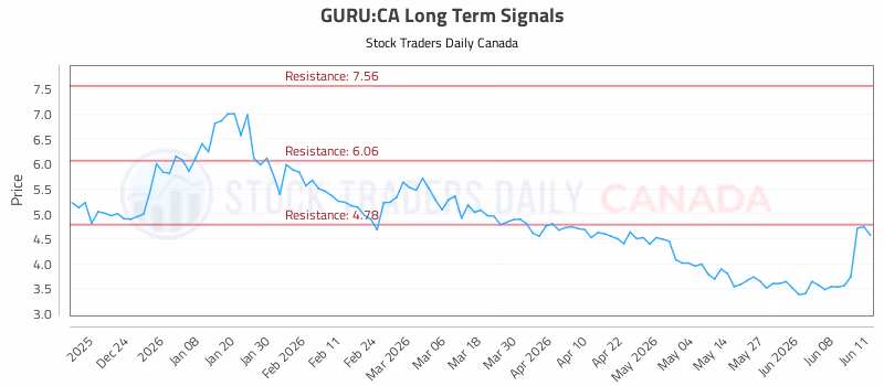 Stock Chart for GURU:CA