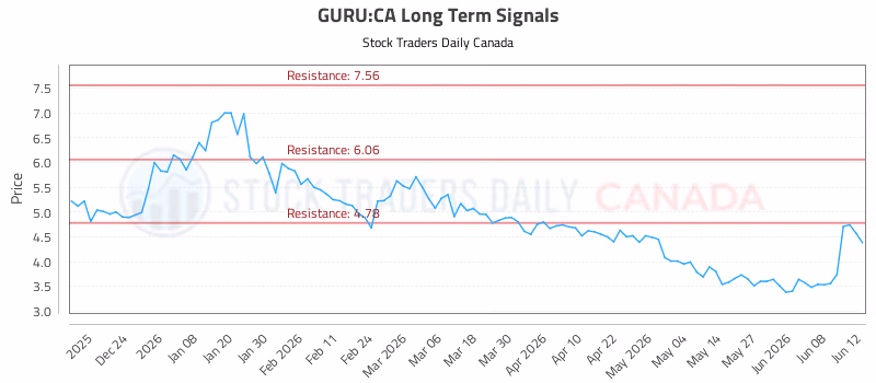 Stock Chart for GURU:CA