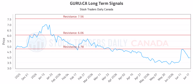 Stock Chart for GURU:CA