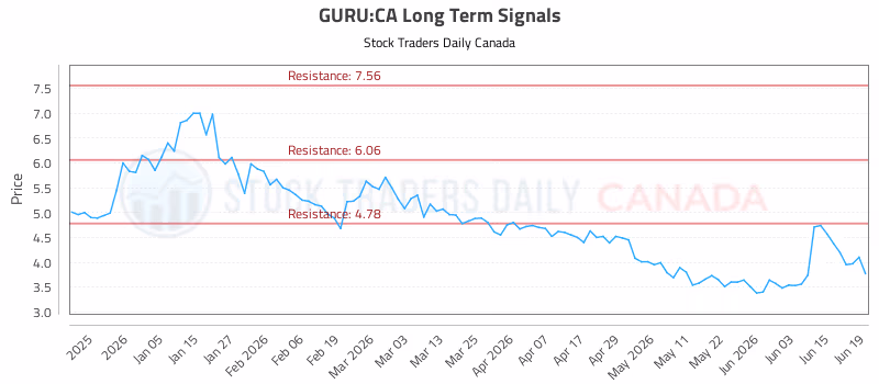 Stock Chart for GURU:CA