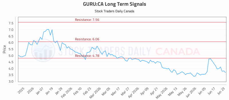 Stock Chart for GURU:CA