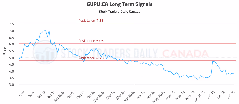 Stock Chart for GURU:CA